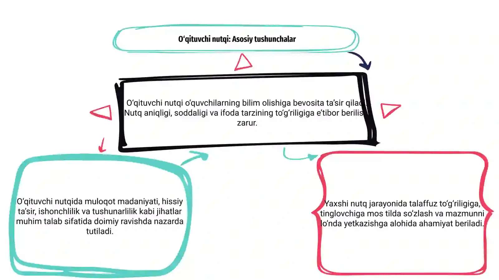 O’qituvchi nutqiga qo’yiladigan talablar 3