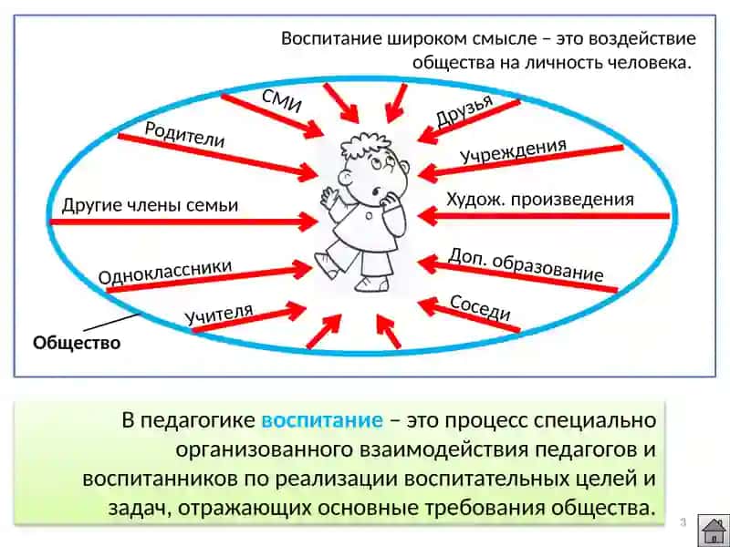 Сущность воспитательного процесса 3