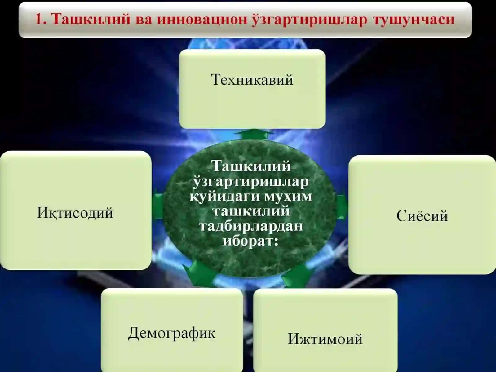 Ташкилий ва инновацион ўзгаришлар шароитида ташкилий хулқ 3