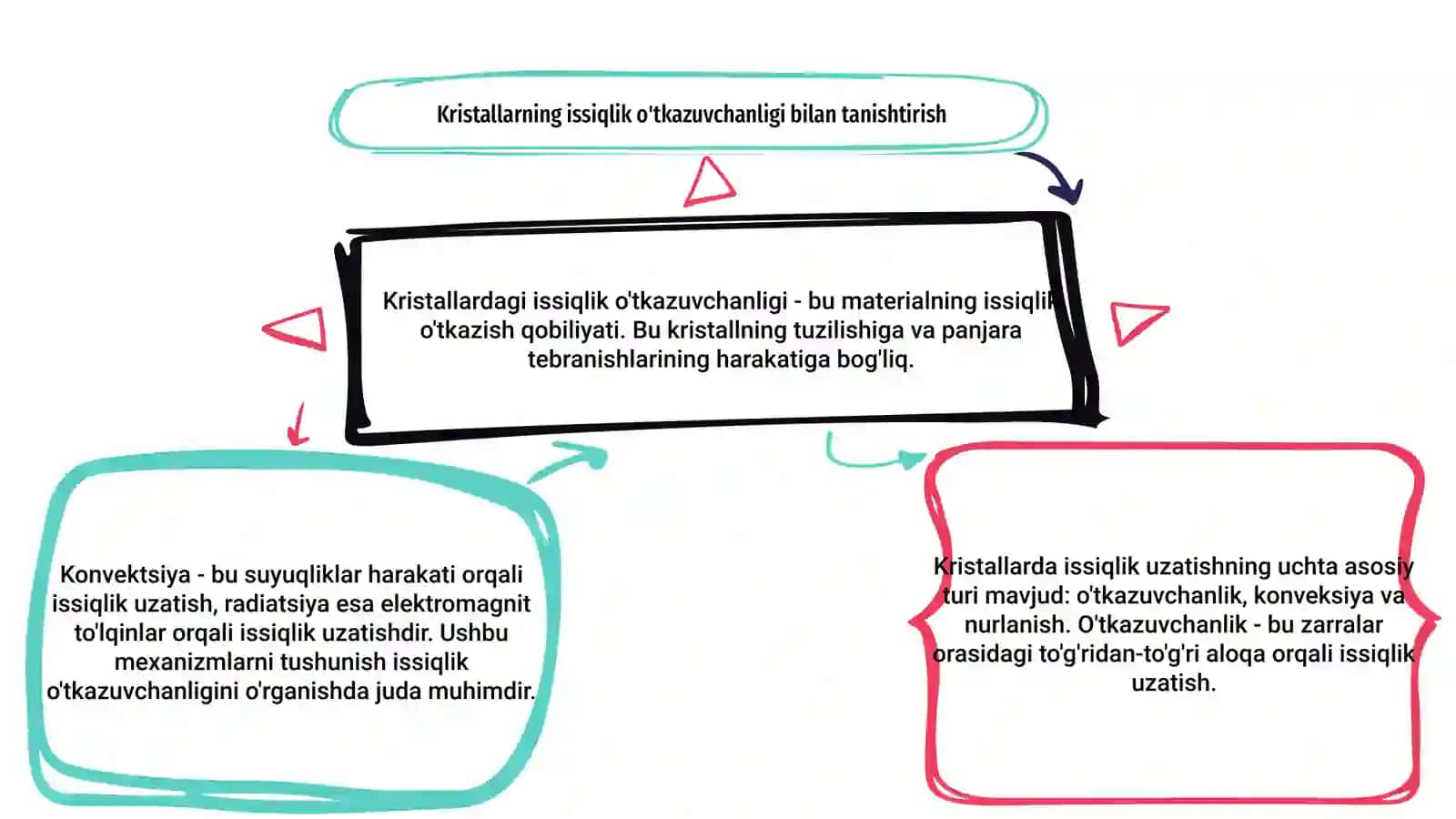 Kristallar issiqlik õtkazuvchanligining mexanizmi 3
