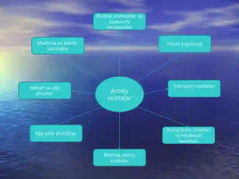 Amortizatsiya va uning meyorlari 3