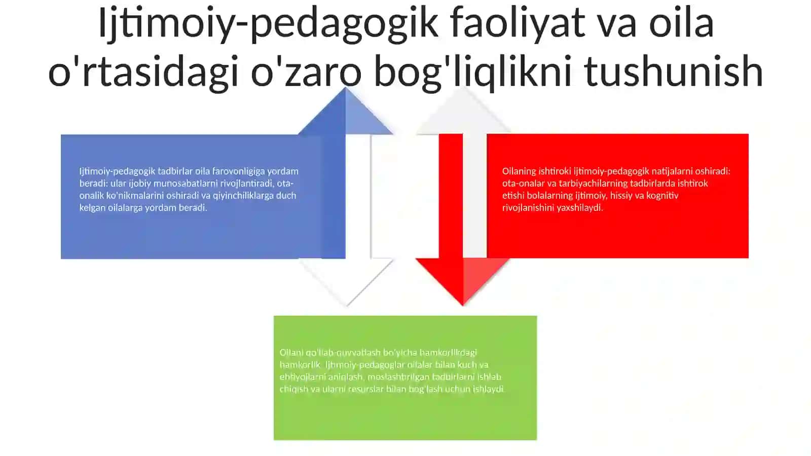 Ijtimoiy Pedagogik Faoliyatning Oila Bilan OʻZaro TaʼSiri 3