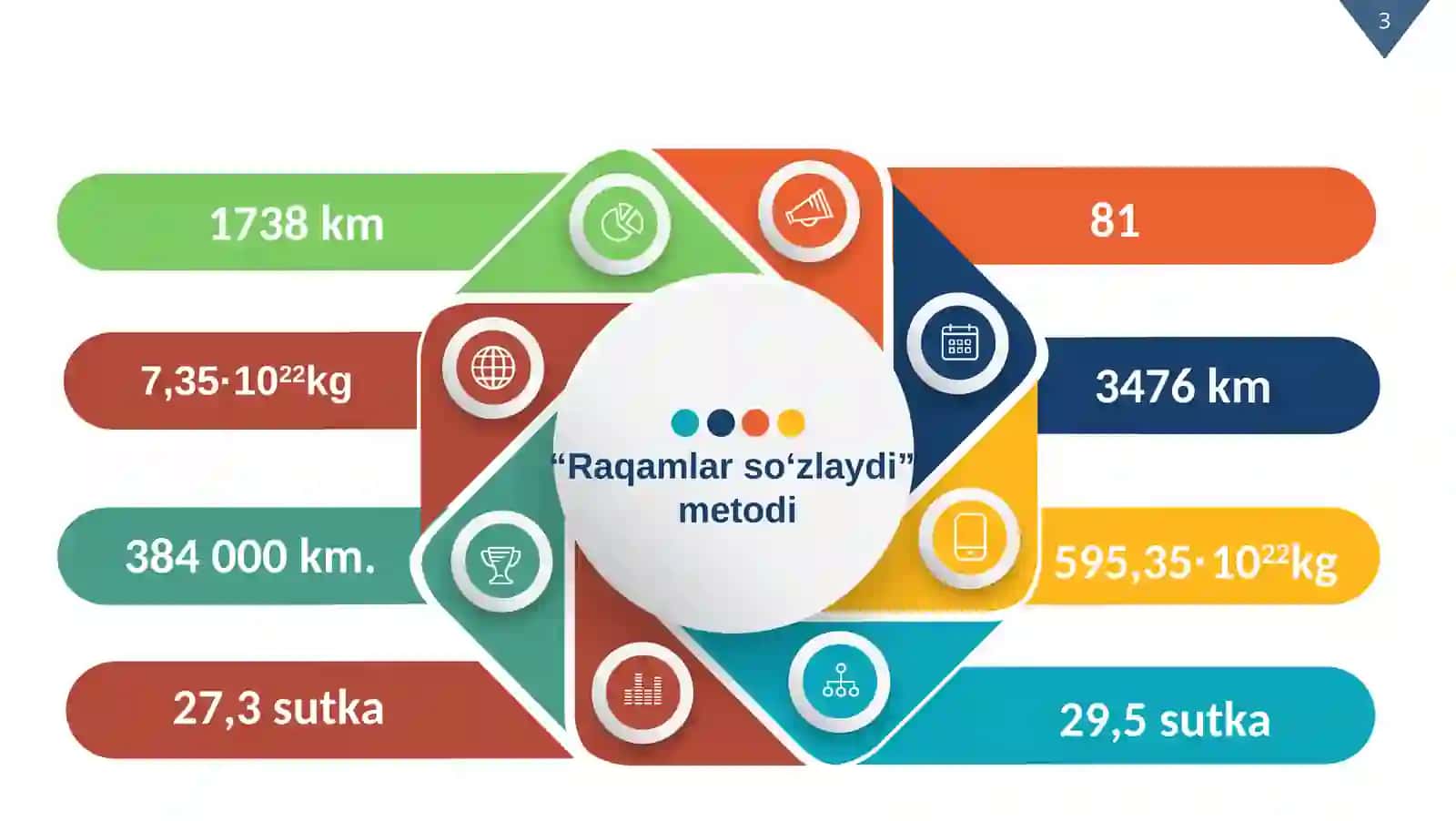 8-sinf Biologiya fanidan Oy holatini kuzatish mavzuda dars taqdimot 3