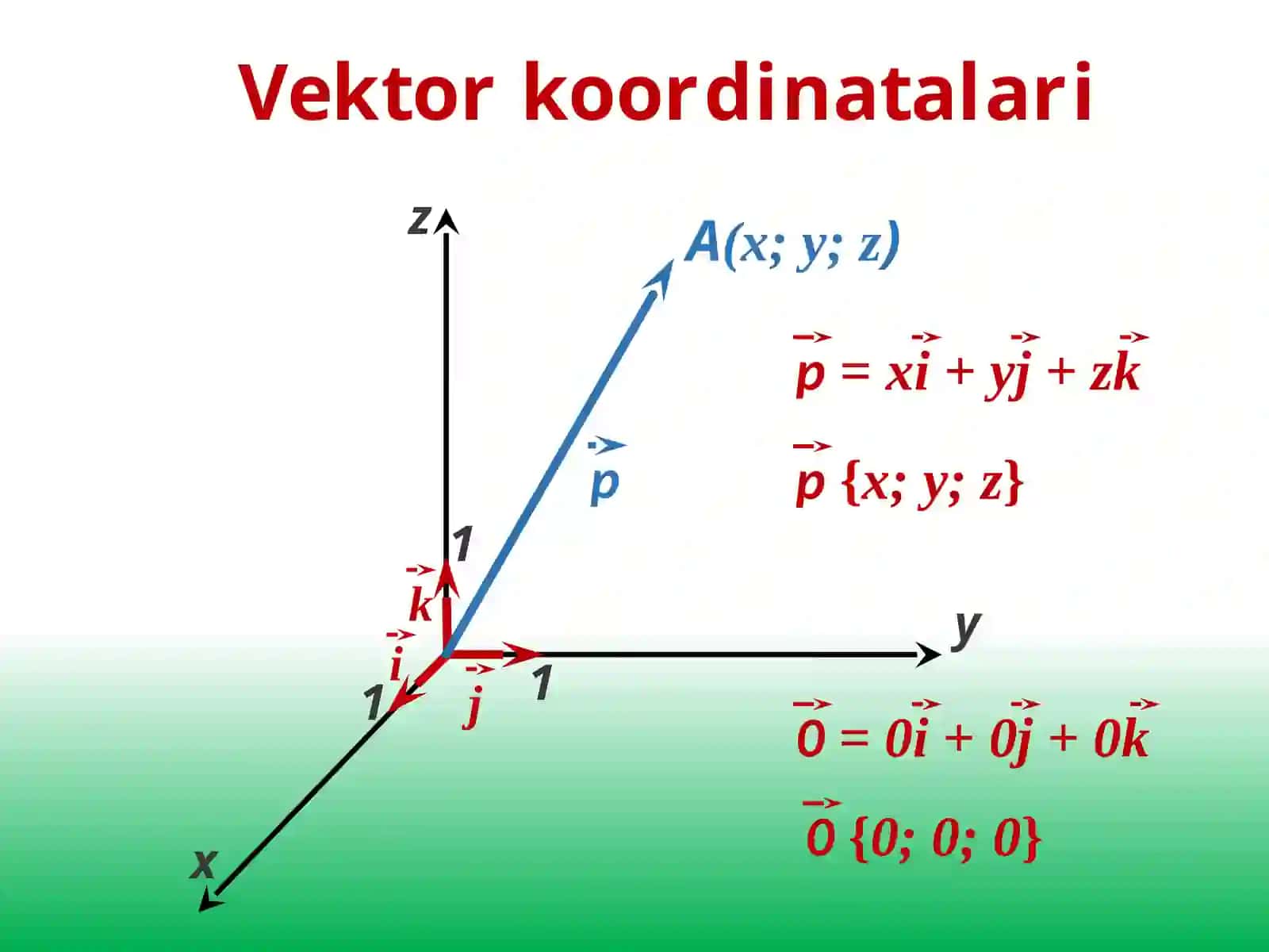Dekart koordinatalar va vektorlar 3