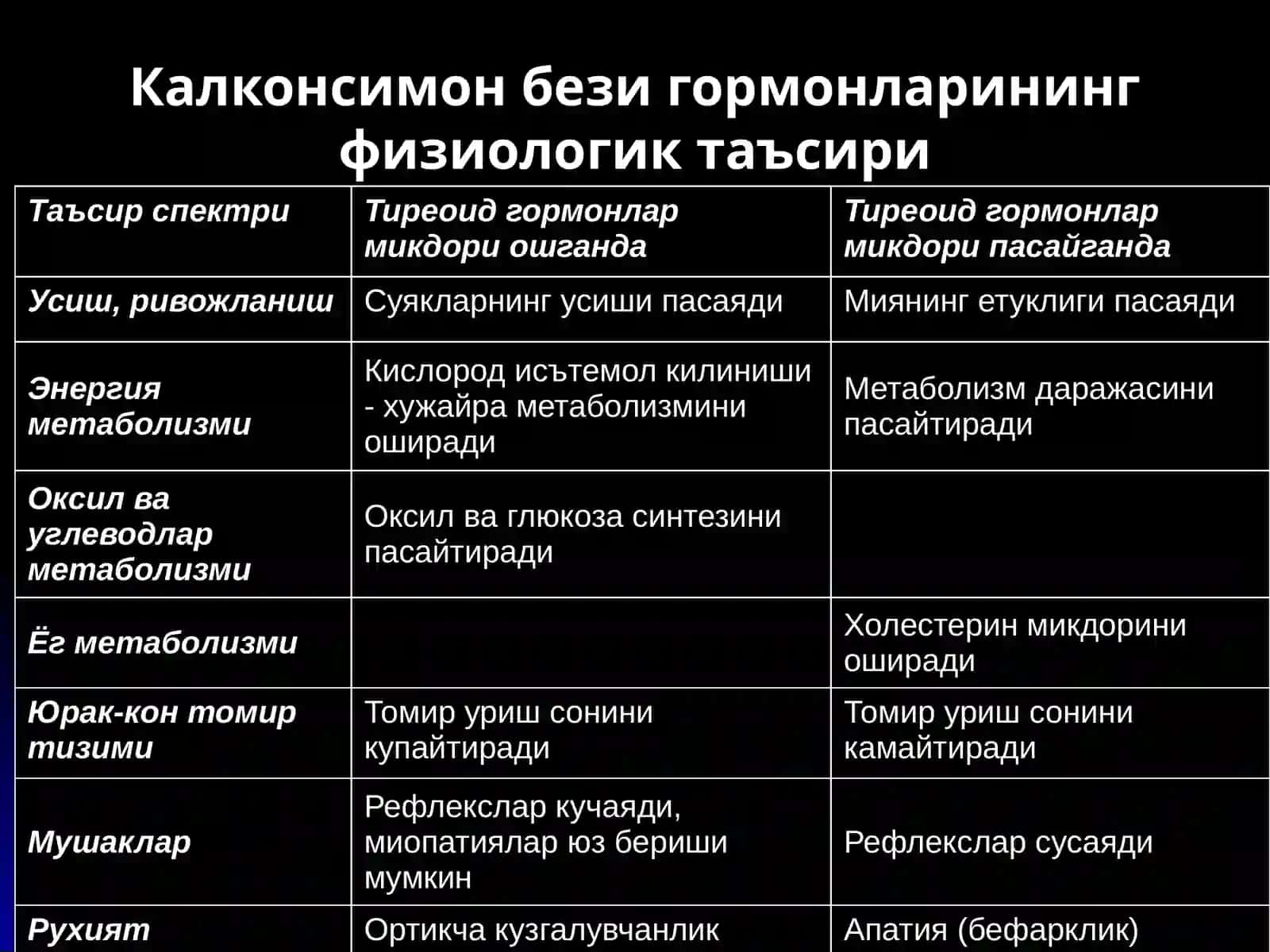 Тиреоид Гормонларнинг Биосинтези ва Таъсир Этиш Механизми 3