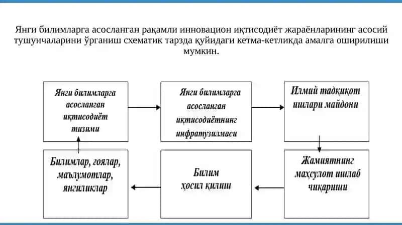 Рақамли иқтисодиётнинг асосий тузилмавий элементларининг хусусиятлари. 3