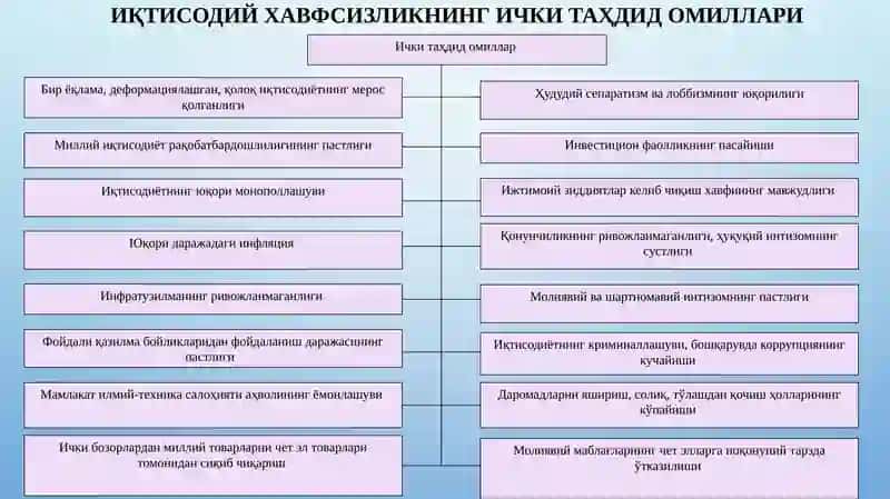 Иқтисодий хавфсизликнинг ички таҳдид омиллари 3