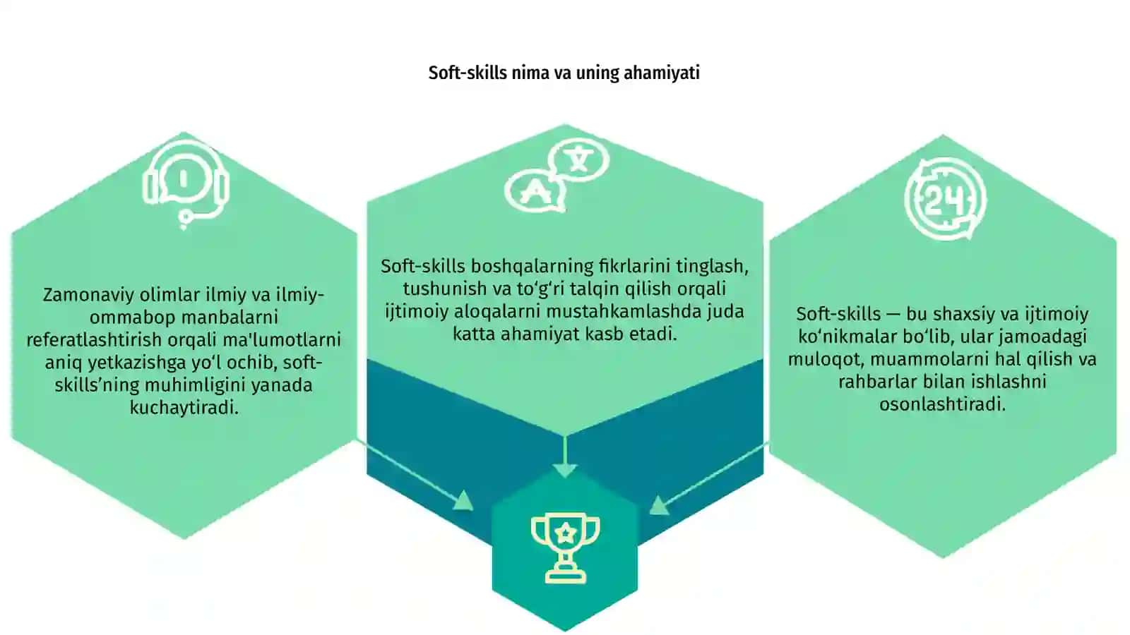 Soft-skills boshqalarning fikrlarini talqin qilish.Ilmiy va ilmiy-ommabop manbalarni referatlashtirish. 3