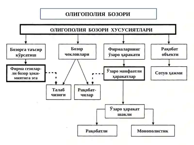 Олигополия ва монополистик ракобат 3