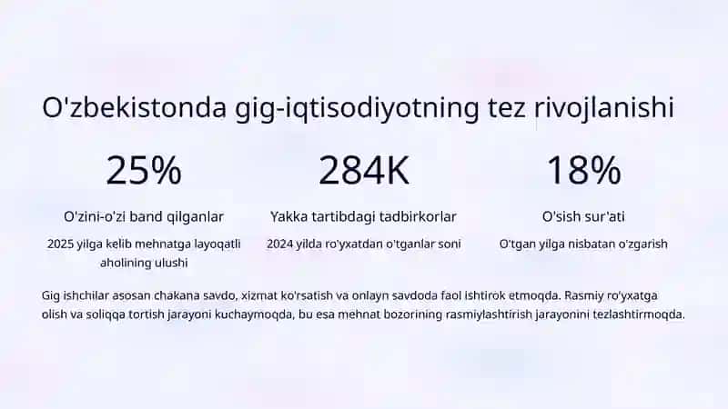 Gig-iqtisodiyot va freelance bozorining o'sishi: O'zbekistonda yangi ish modeli 3