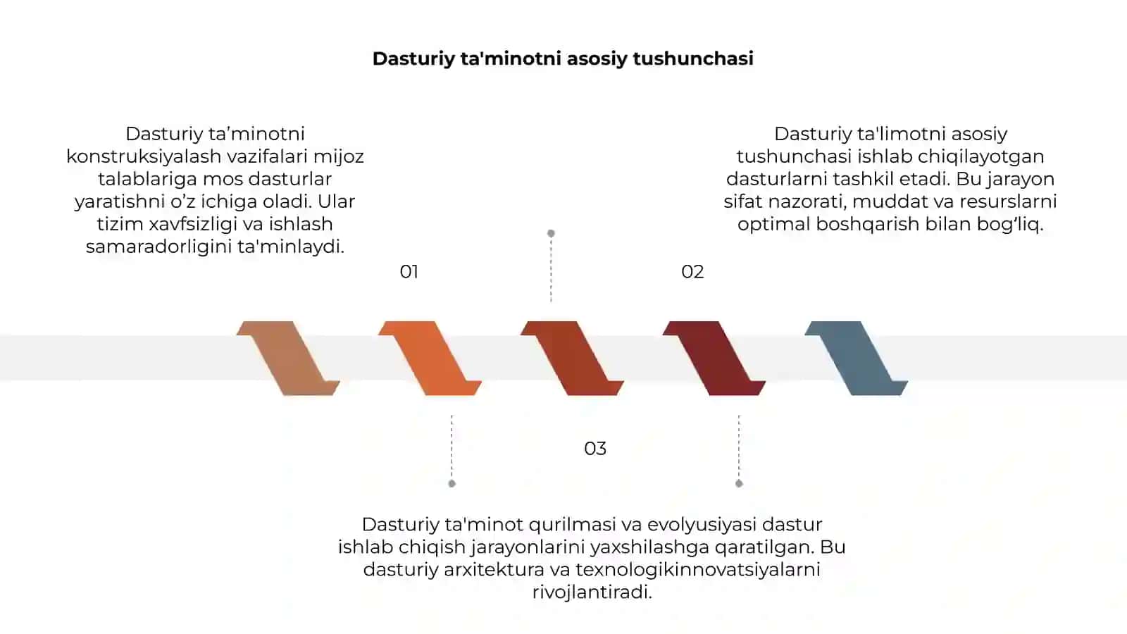 Dasturiy Ta’minotni Konstruksiyalash 3