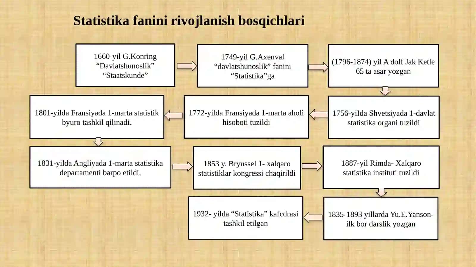 Statistika fanining predmeti, metodlari va vazifalari 3