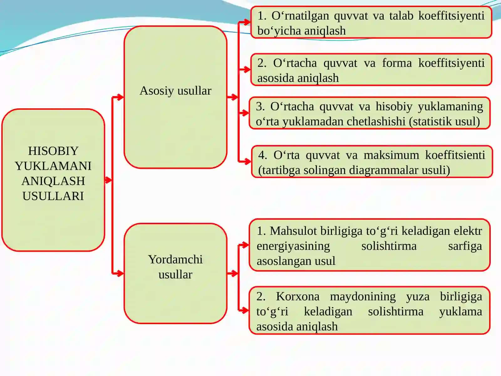 ELEKTR TA’MINOTI TIZIMIDA HISOBIY YUKLAMANI ANIQLASH USULLARI 3