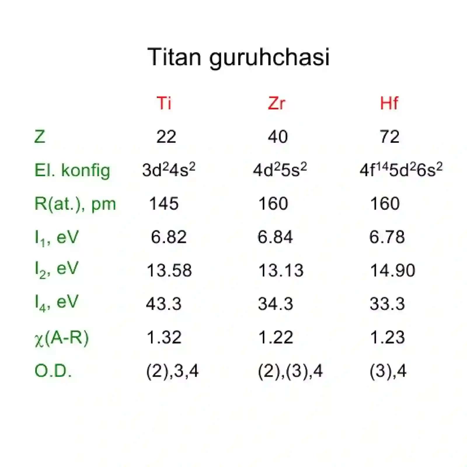Davriy sistemaning IV B guruhel ementlari 3