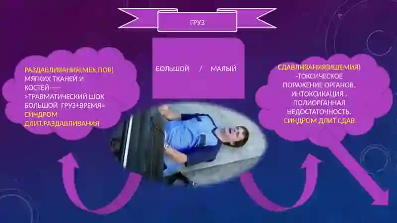 СИНДРОМ    ДЛИТЕЛЬНОГО   СДАВЛИВАНИЯ (КРАШ-СИНДРОМ). 3