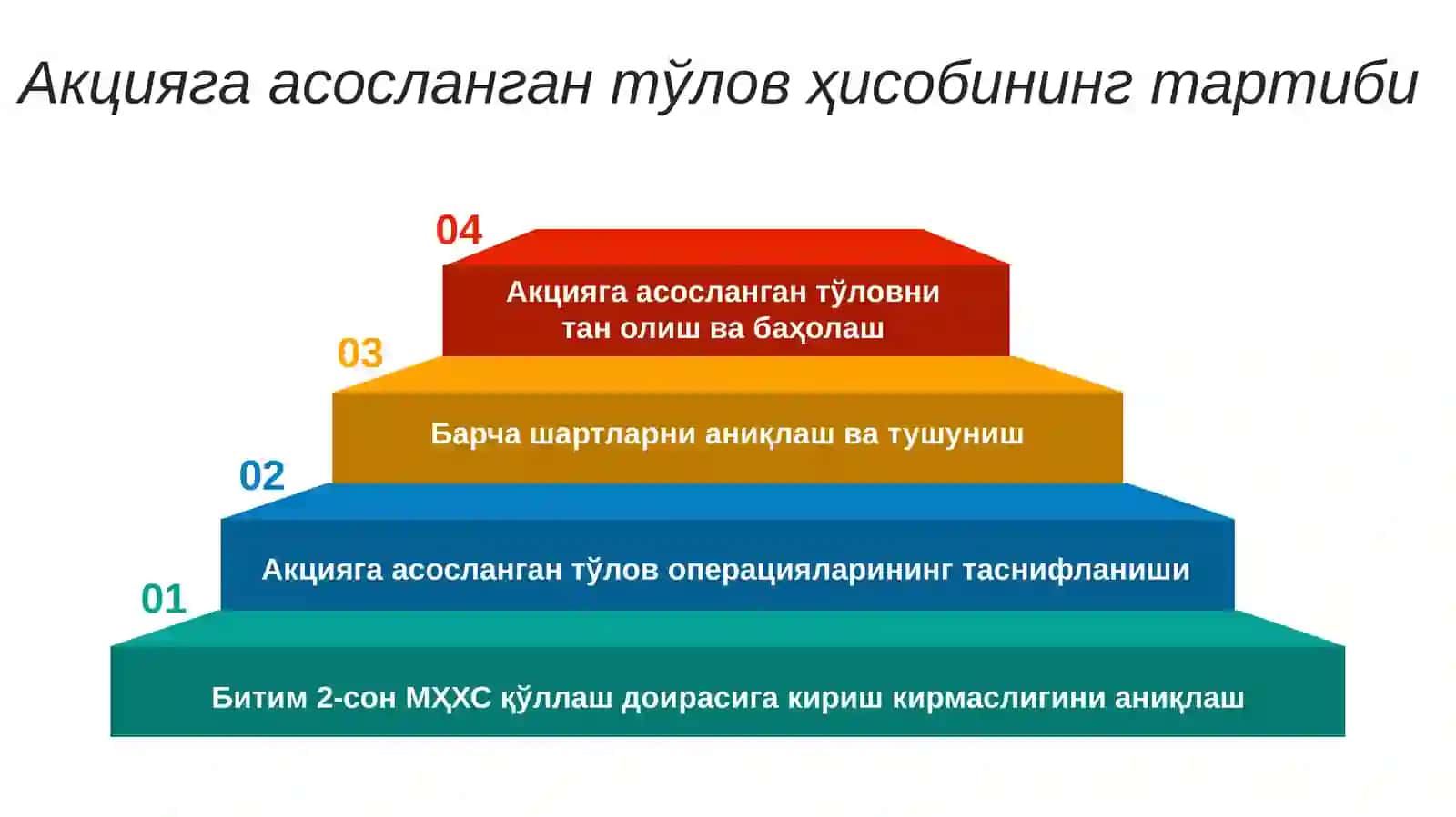 2-сон МҲХС (IFRS 2) “Акцияга асосланган тўлов” 3