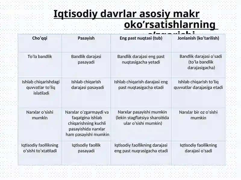 Iqtisodiy davrlar 3