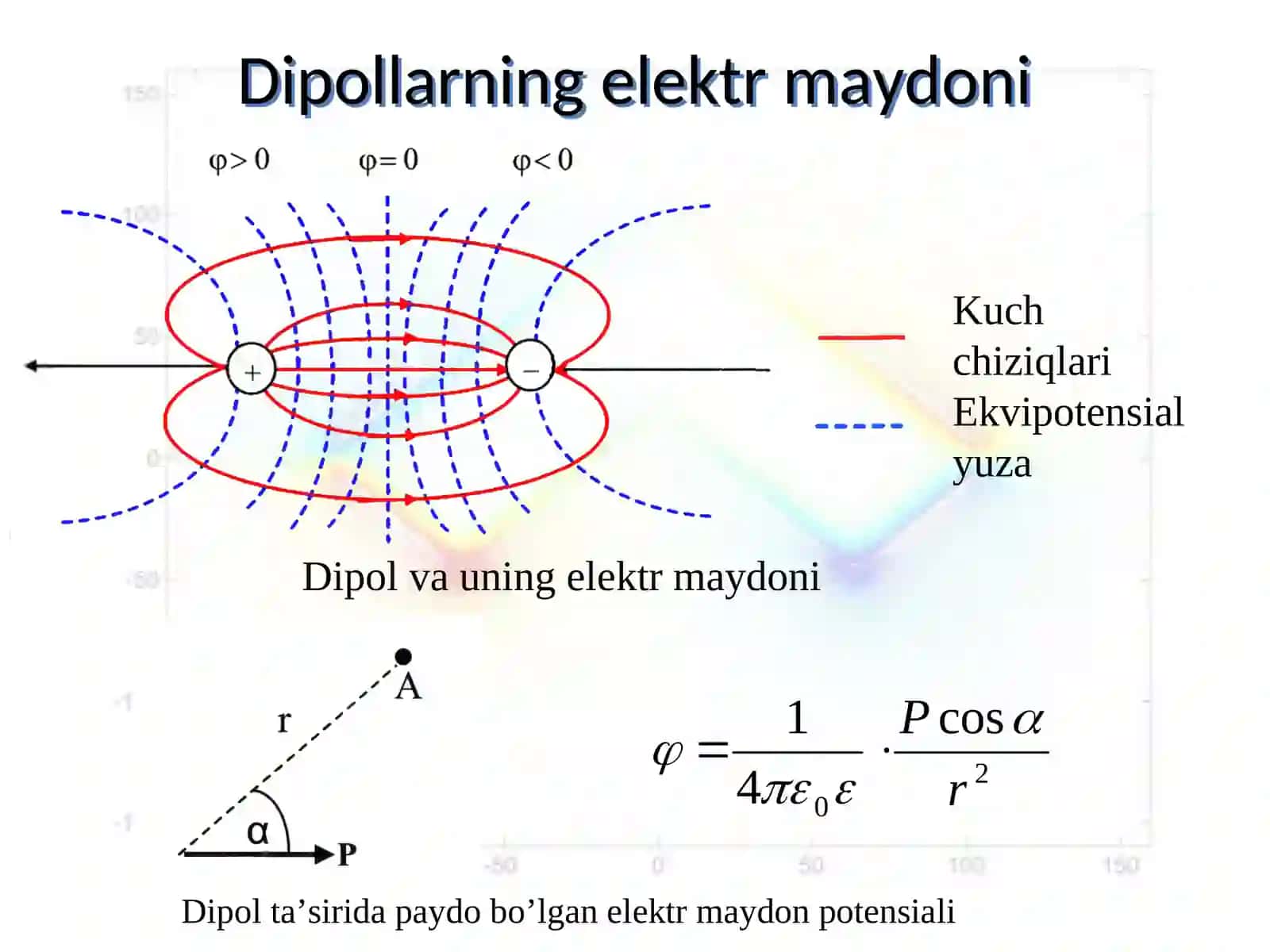 Elektr dipol. Biopotensiallarni qayd qilish 3