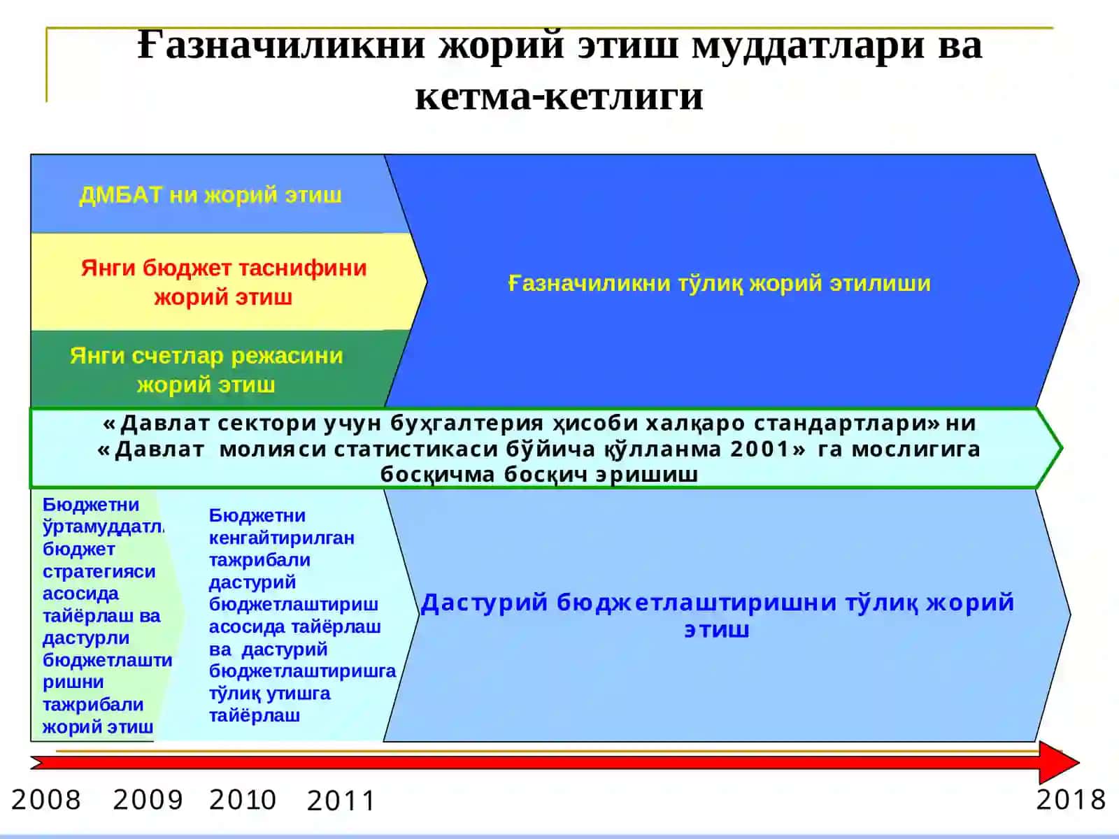 ДАВЛАТ БЮДЖЕТИ ИЖРОСИНИНГ БУХГАЛТЕРИЯ ҲИСОБИНИ ИСЛОҲ ҚИЛИШ МАСАЛАЛАРИ 3