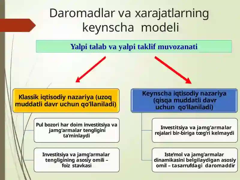 Keynsning Tovarlar va xizmatlar bozoridagi makro iqtisodiy muvozanat modeli 3