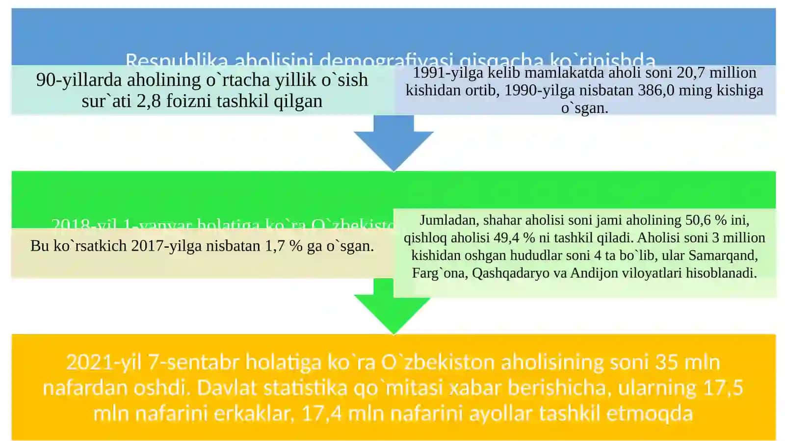 Oʻzbekiston Respublikasidagi ijtimoiy oʻzgarishlar 3