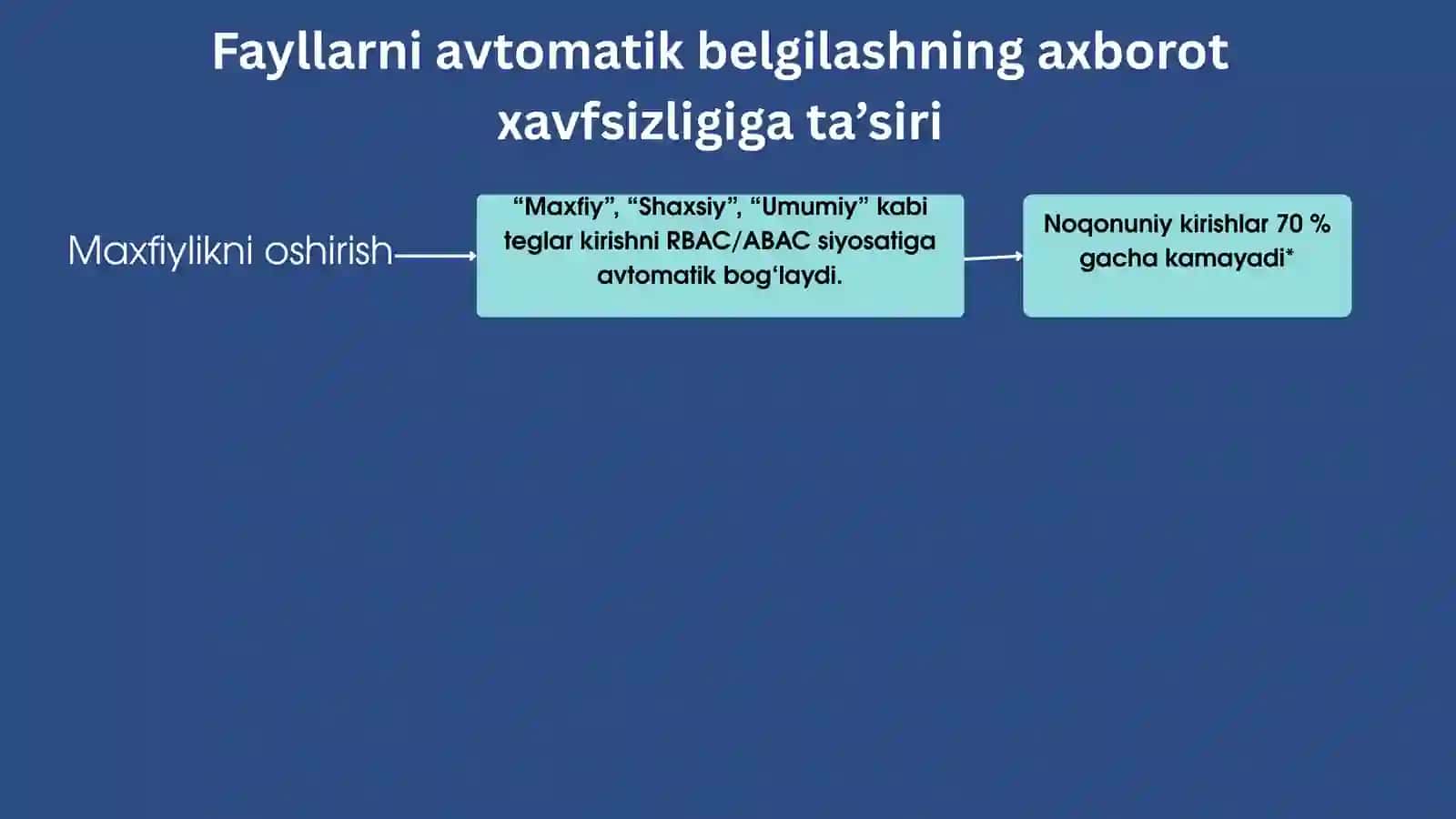 Fayllarni avtomatik belgilash va kirishni boshqarish 3