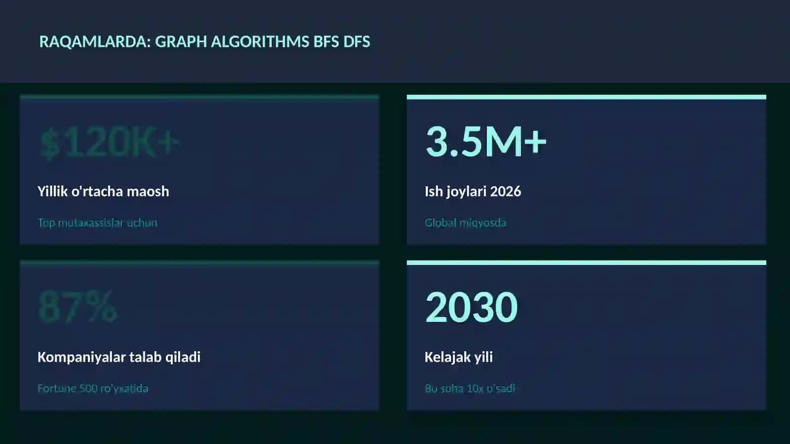 DASTURLASH VA KODLASH Graph algorithms BFS DFS 3