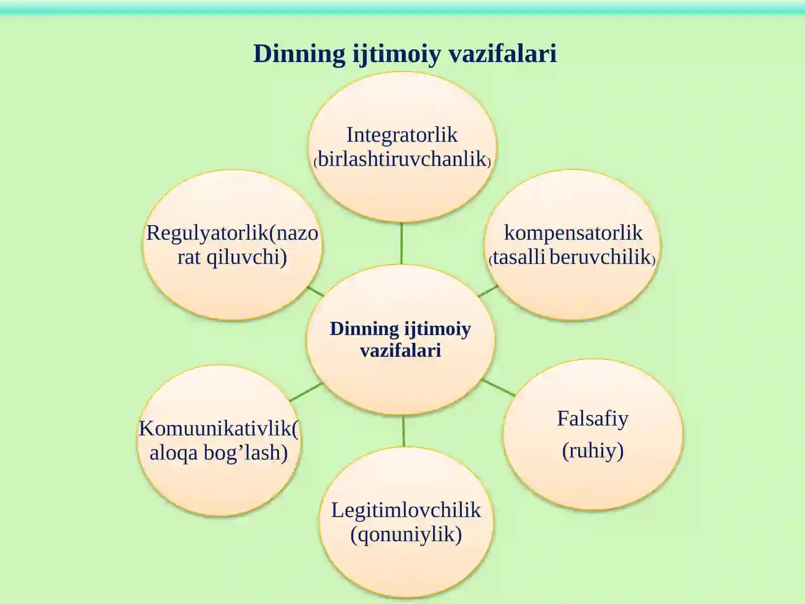 Dinning ijtimoiy vazifalari 3