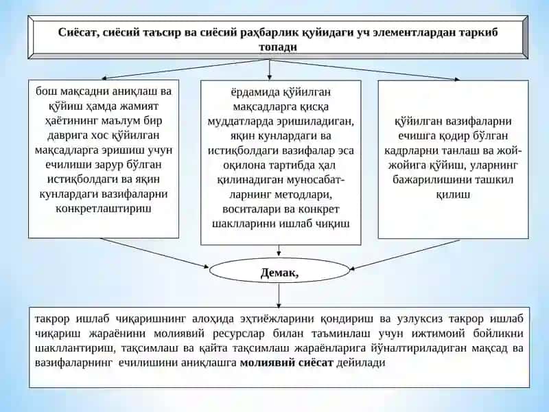 Ҳозирги босқичдаги молия сиёсати ва унинг ўзига хос хусусиятлари 3