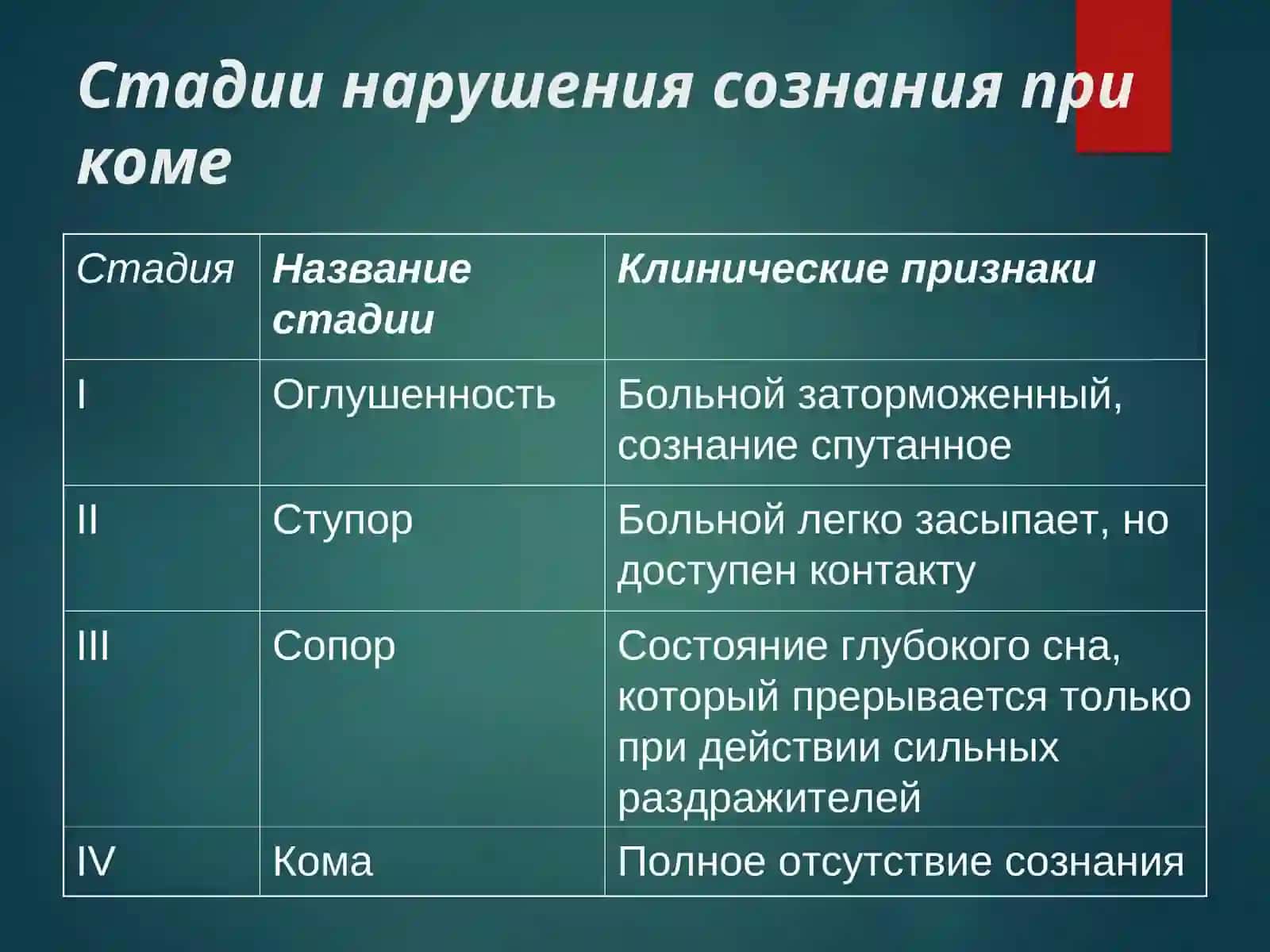 Коматозные состояния при сахарном диабете. Кетоацидоз. Кетоацидотическая и гипогликемическая комы. Клиника. Диагноз. Диф.диагноз. Лечение 3
