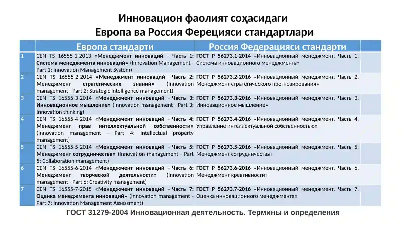 Олий ва ўрта махсус таълим вазирлиги тизимидаги олий таълим муассасаларида инновацион фаолиятга оид корхона стандартларини ишлаб чиқиш ва жорий этиш 3