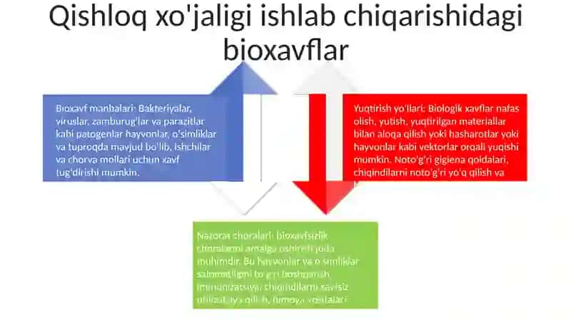Qishloq XoʻJalik Mahsulotlari Yetishtirishda Biologik Xavfsizlik Chora Tadbirlari 3