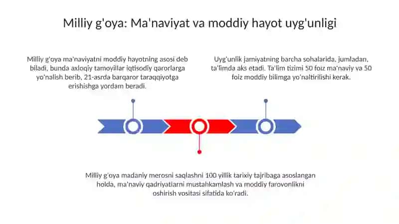 Milliy G'oya: Ma'naviyat va Moddiy Hayot Uyg'unligi 3