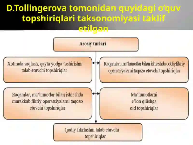 Kreativ topshiriqlar tizimi. Kreativ darsning innovatsion tuzilishi 3