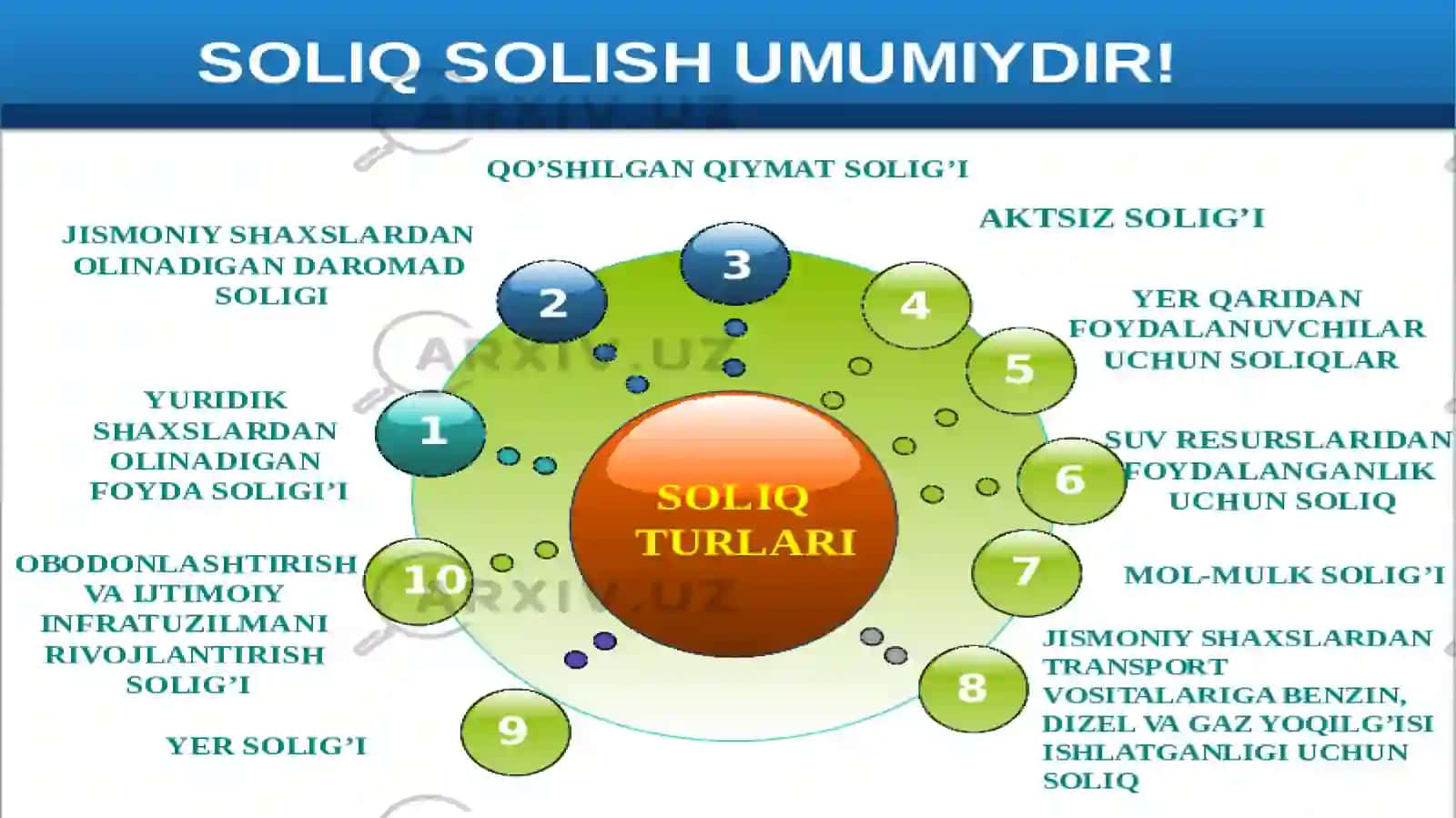 Soliqlarning tasnifi soliqlar va boshqa majburiy to'lovlar. 3
