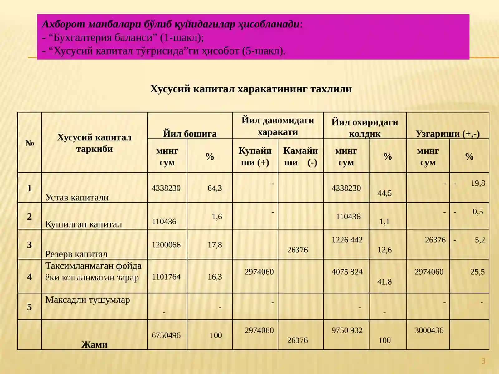 ХЎжалик юритувчи субъектнинг хусусий капитали таҳлили 3