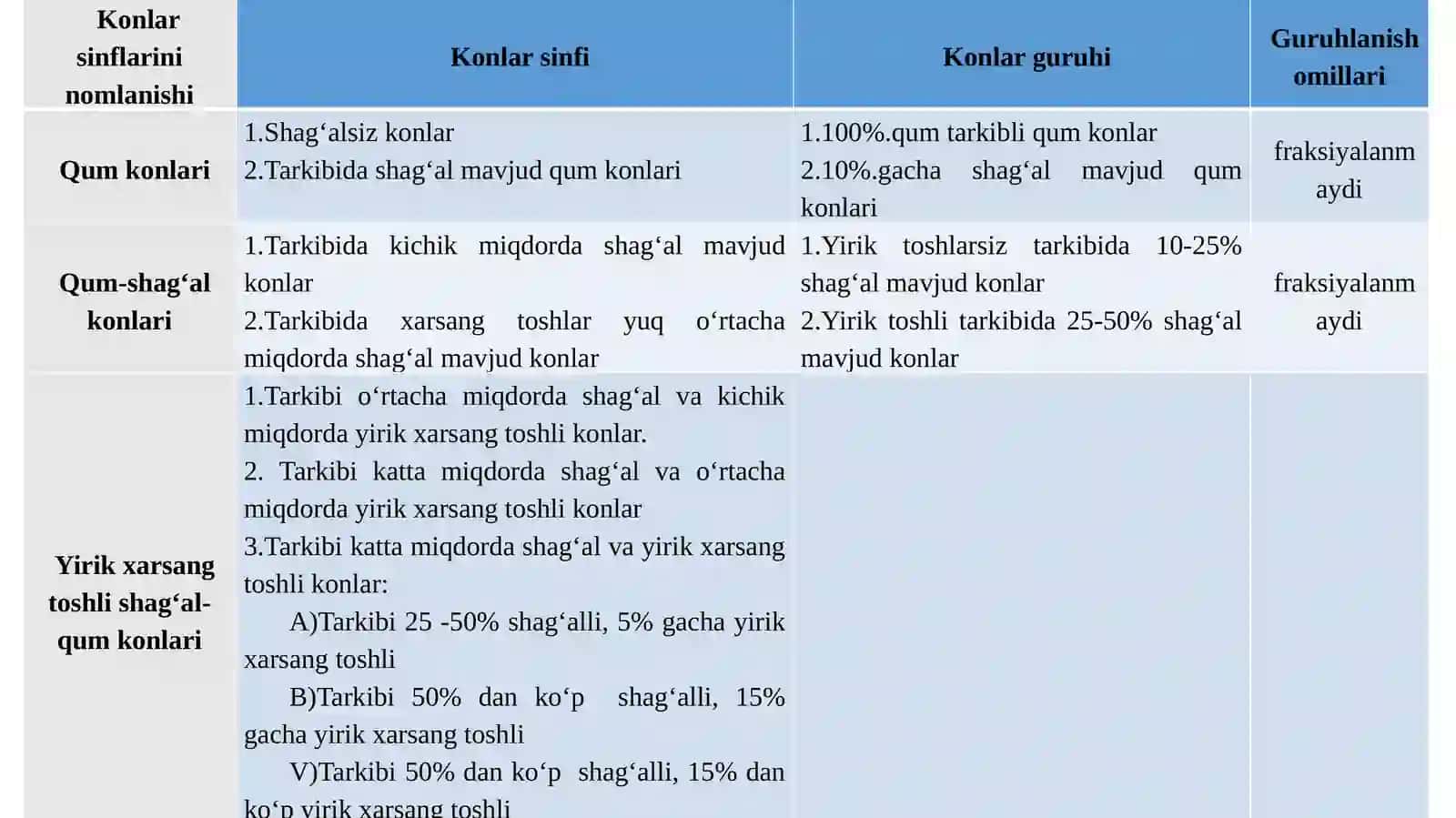 Noruda qurilish foydali qazilma konlarini tasniflash 3