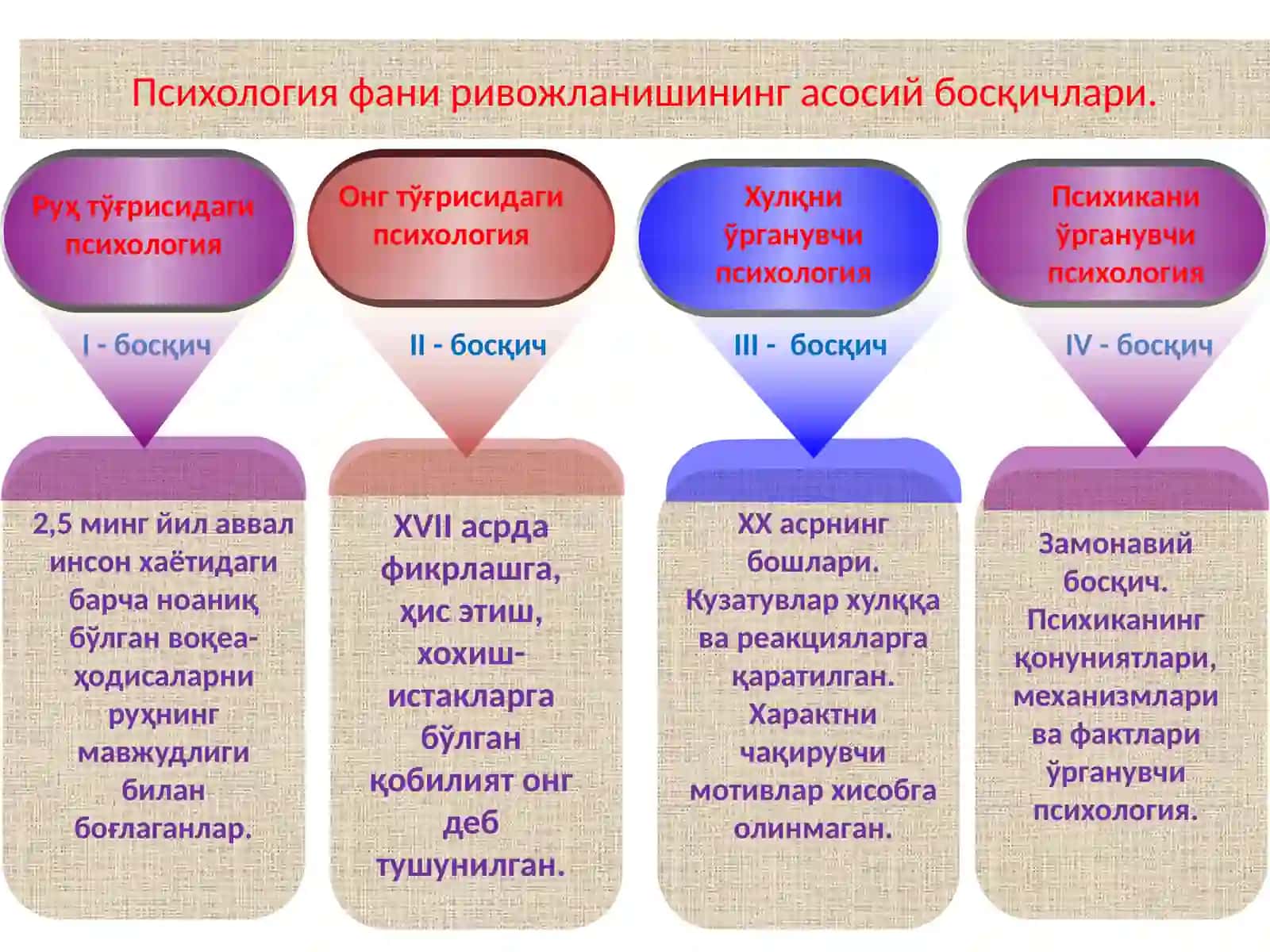 ПСИХОЛОГИЯ ФАНИНИНГ ПРЕДМЕТИ, ВАЗИФАЛАРИ ВА МЕТОДЛАРИ 3