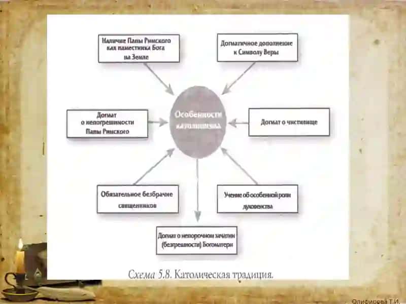 Особенности католического вероучения 3