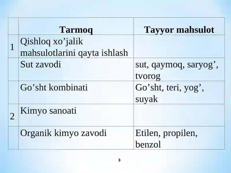 Kompleks ishlab chiqarish xarajatlarining taqsimlanishi va qo’shimcha mahsulot ishlab chiqarish 3
