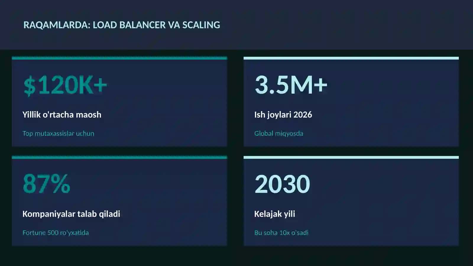 DASTURLASH VA KODLASH 3