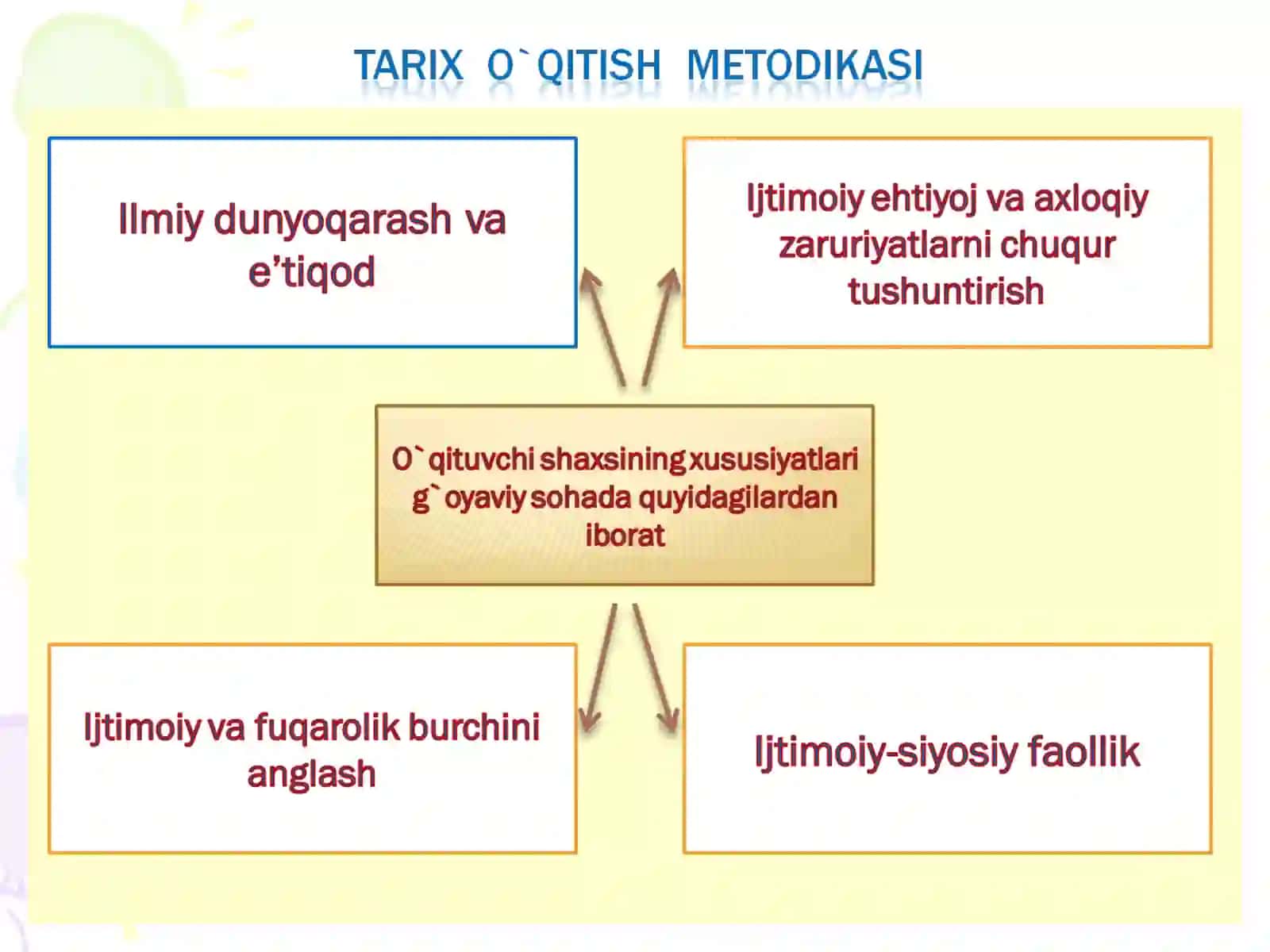 Zamonaviy o`qituvchiga qo`yilgan talablar 3