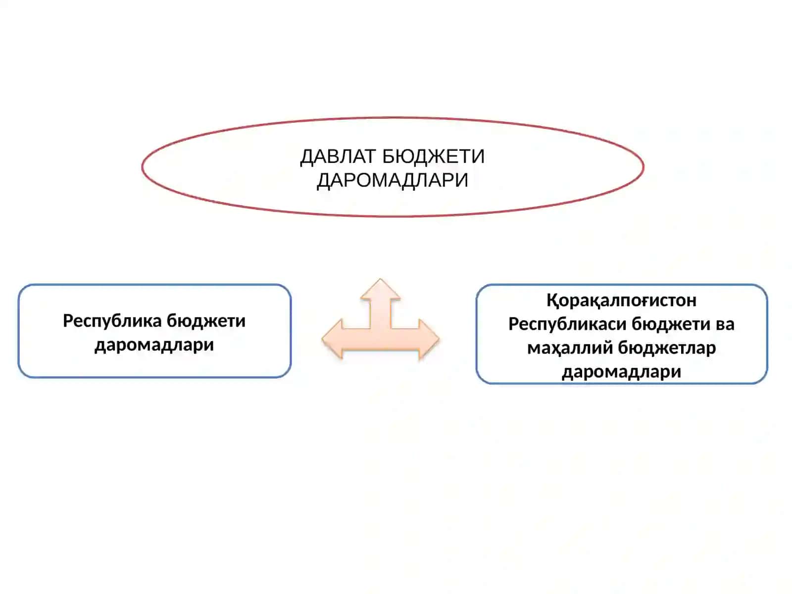 Ғазна ижроси шароитида Давлат бюджети даромадлари ҳисоби 3