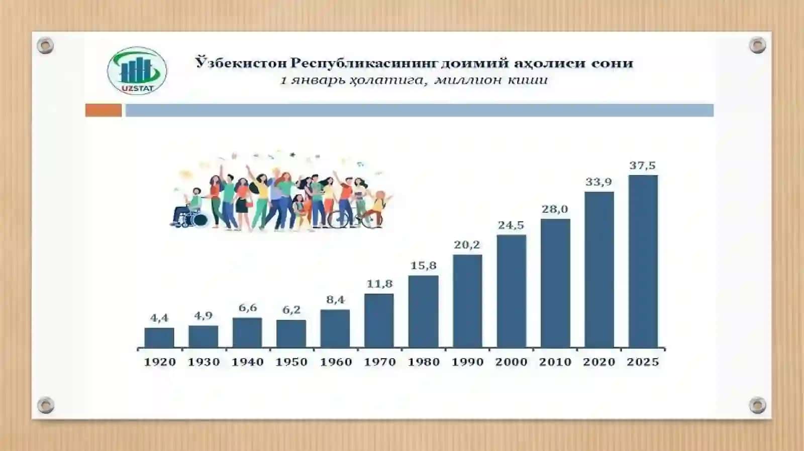 O’zbekiston aholisi bo’yicha infografika ✂️ 3