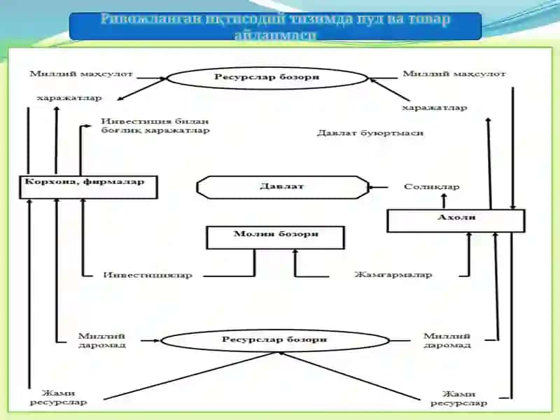 Пул айланиши ва унинг таркиби 3