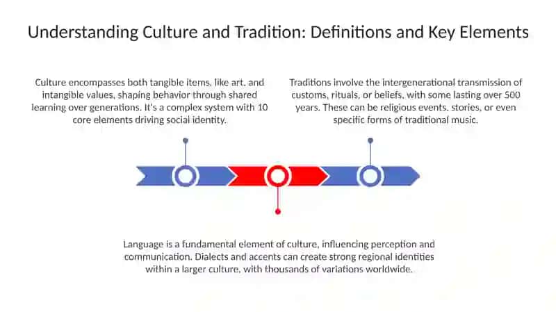 Understanding Culture & Tradition 3