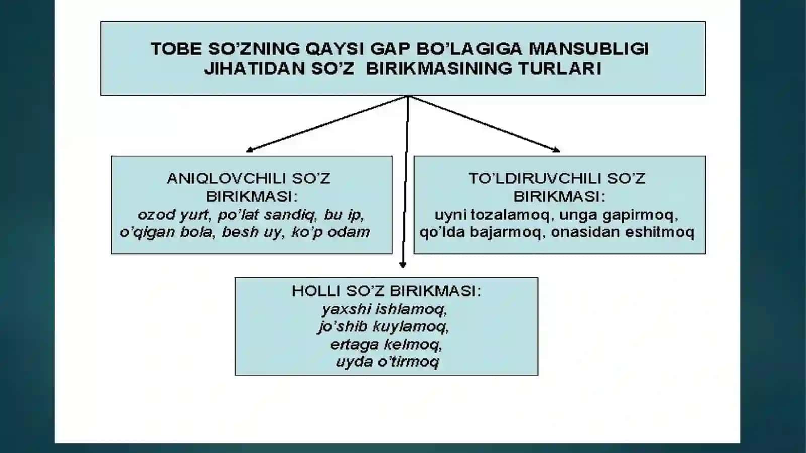 So‘z birikmasi sintaksisi 3