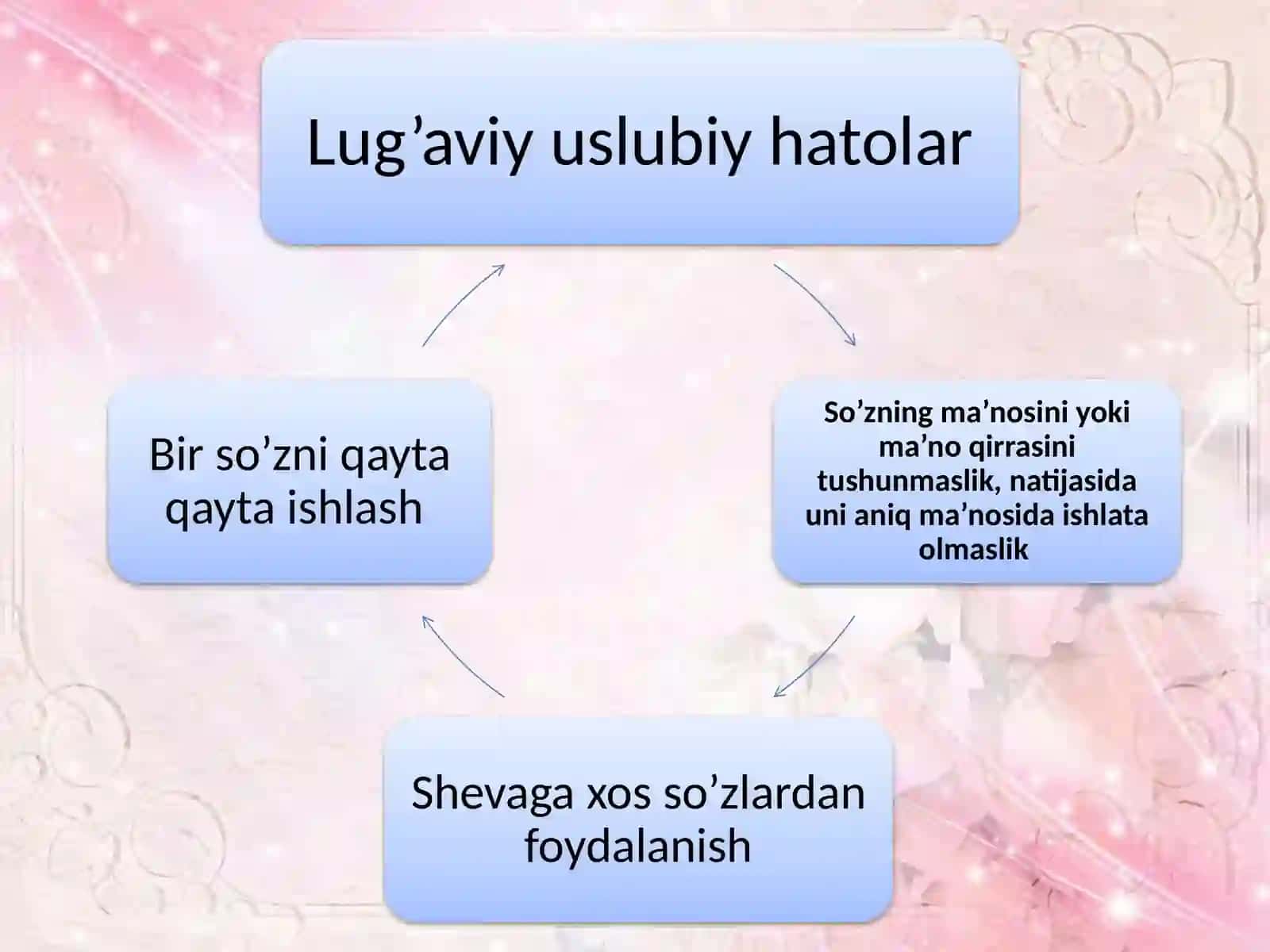 Insho va bayonni o’ziga hosh usuli sifatlari 3