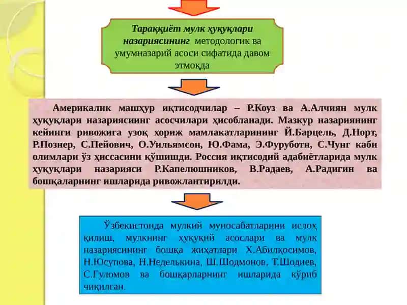 Мулк ҳуқуқлари назарияси ва мулкчилик шакллари ривожланишининг эволюцияси 3