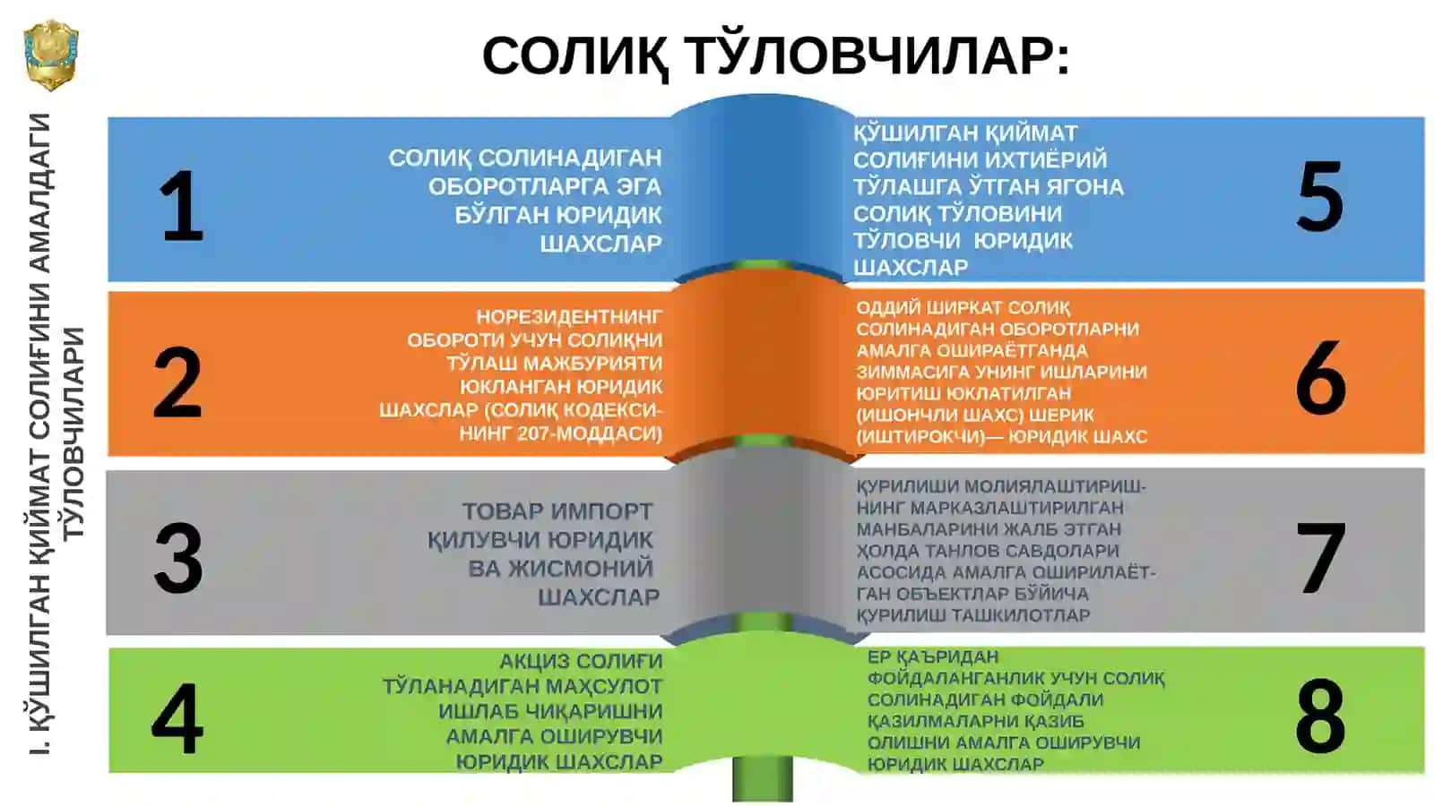 ҚЎШИЛГАН ҚИЙМАТ СОЛИҒИ МАЪМУРЧИЛИГИ ХУСУСИЯТЛАРИ, ШУ ЖУМЛАДАН ҚЎШИЛГАН ҚИЙМАТ СОЛИҒИНИ ҲИСОБЛАБ ЧИҚАРИШ ВА ТЎЛАШНИНГ СОДДАЛАШТИРИЛГАН ТАРТИБИ 3